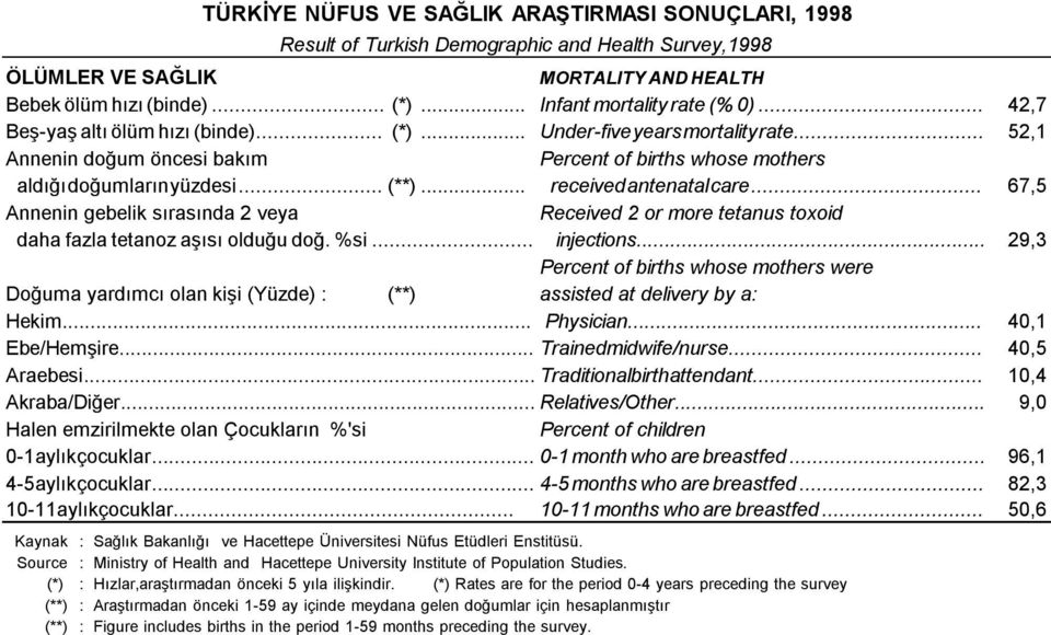 .. 52,1 Annenin doğum öncesi bakõm Percent of births whose mothers aldõğõ doğumlarõn yüzdesi... (**)... received antenatal care.