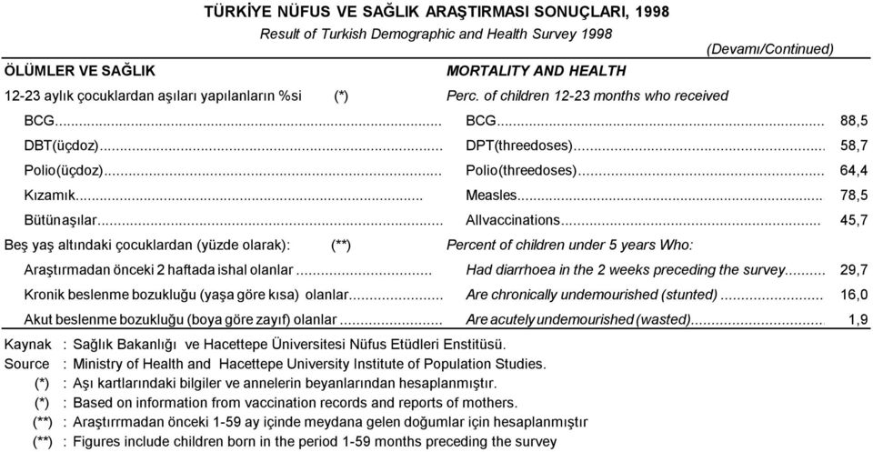 .. 78,5 Bütün aşõlar... All vaccinations... 45,7 Beş yaş altõndaki çocuklardan (yüzde olarak): (**) Percent of children under 5 years Who: Araştõrmadan önceki 2 haftada ishal olanlar.