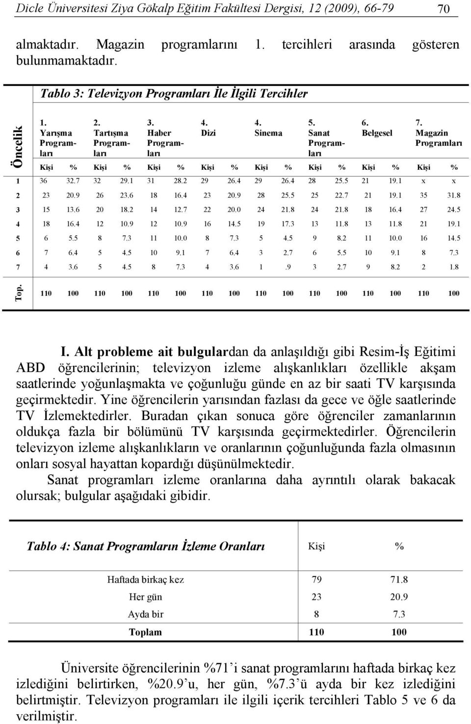 Magazin Programları Kişi % Kişi % Kişi % Kişi % Kişi % Kişi % Kişi % Kişi % 1 36 37 32 29.1 31 28.2 29 26.4 29 26.4 28 25.5 21 19.1 x x 2 23 20.9 26 26 18 16.4 23 20.9 28 25.5 25 27 21 19.1 35 31.