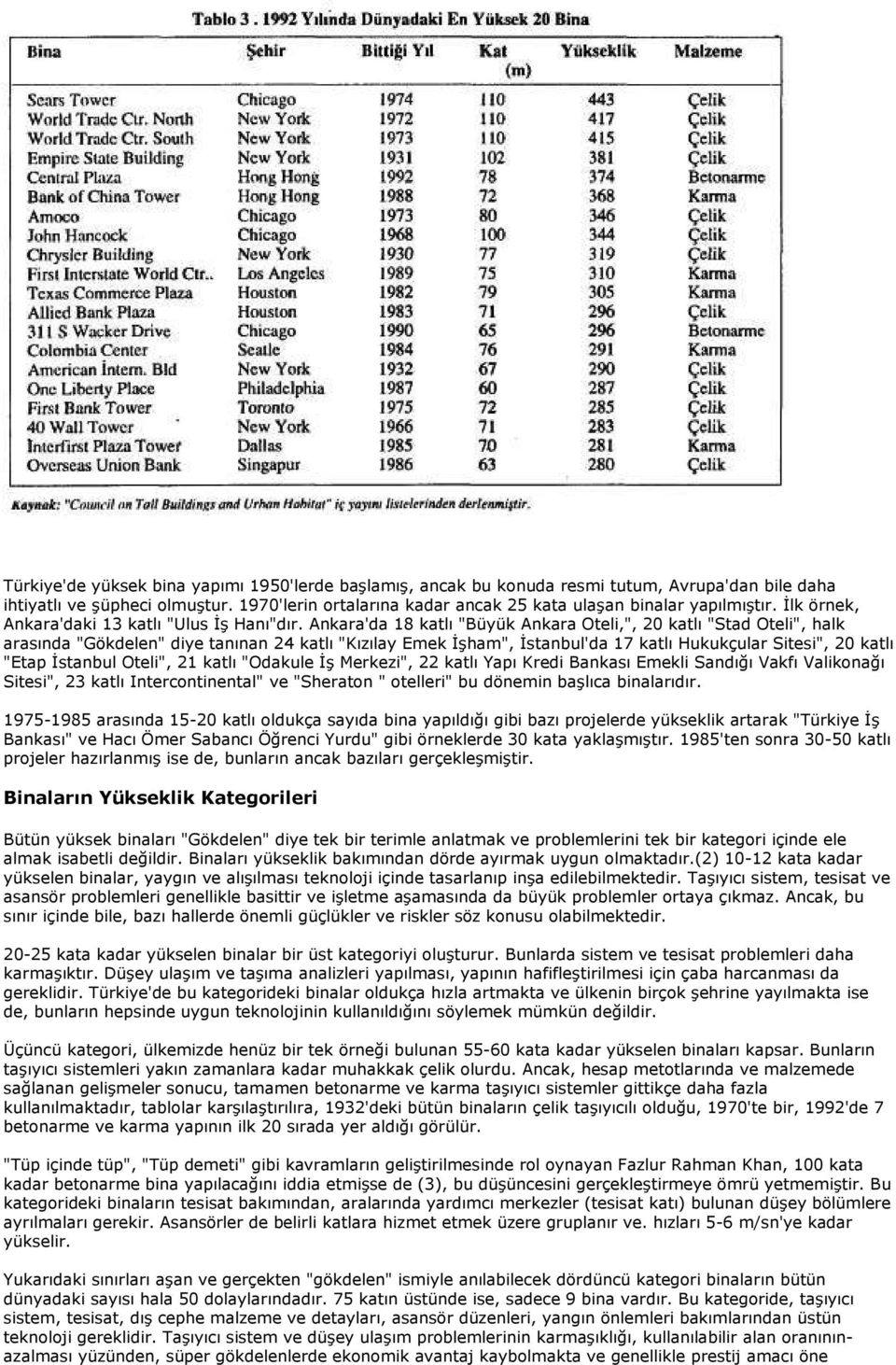 Ankara'da 18 katlı "Büyük Ankara Oteli,", 20 katlı "Stad Oteli", halk arasında "Gökdelen" diye tanınan 24 katlı "Kızılay Emek Đşham", Đstanbul'da 17 katlı Hukukçular Sitesi", 20 katlı "Etap Đstanbul