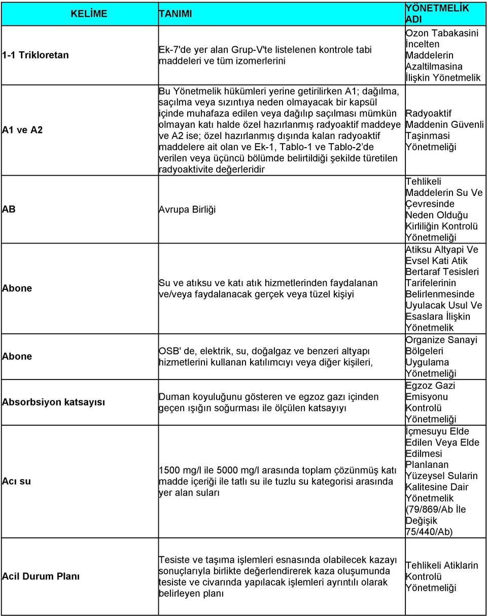 dışında kalan radyoaktif maddelere ait olan ve Ek-1, Tablo-1 ve Tablo-2 de verilen veya üçüncü bölümde belirtildiği şekilde türetilen radyoaktivite değerleridir Avrupa Birliği Su ve atıksu ve katı