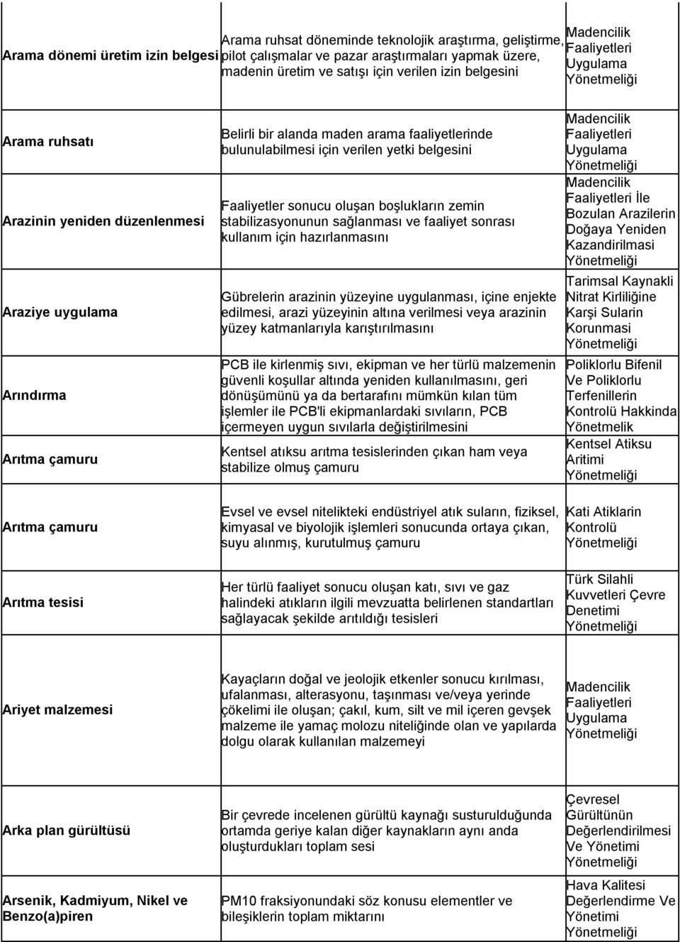 Faaliyetler sonucu oluşan boşlukların zemin stabilizasyonunun sağlanması ve faaliyet sonrası kullanım için hazırlanmasını Gübrelerin arazinin yüzeyine uygulanması, içine enjekte edilmesi, arazi