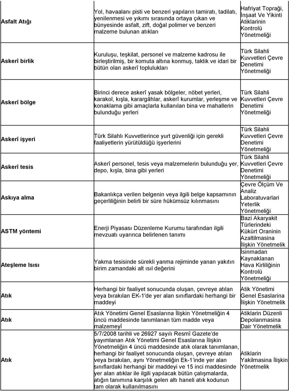 toplulukları Türk Silahli Kuvvetleri Çevre Denetimi Askerî bölge Askerî işyeri Askerî tesis Askıya alma ASTM yöntemi Ateşleme Isısı Atık Atık Atık Birinci derece askerî yasak bölgeler, nöbet yerleri,