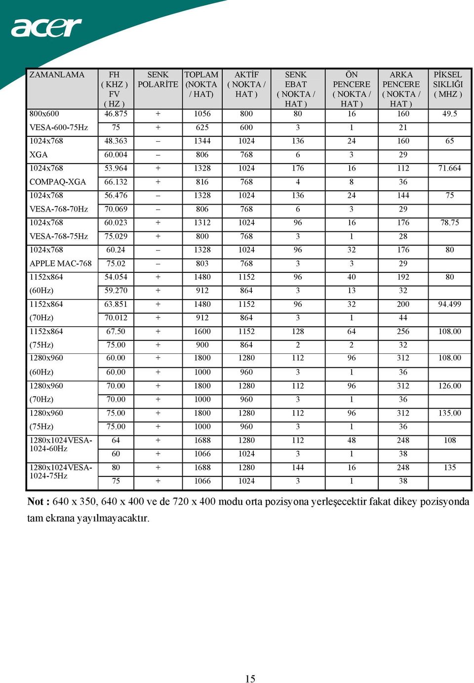 664 COMPAQ-XGA 66.132 + 816 768 4 8 36 1024x768 56.476 1328 1024 136 24 144 75 VESA-768-70Hz 70.069 806 768 6 3 29 1024x768 60.023 + 1312 1024 96 16 176 78.75 VESA-768-75Hz 75.