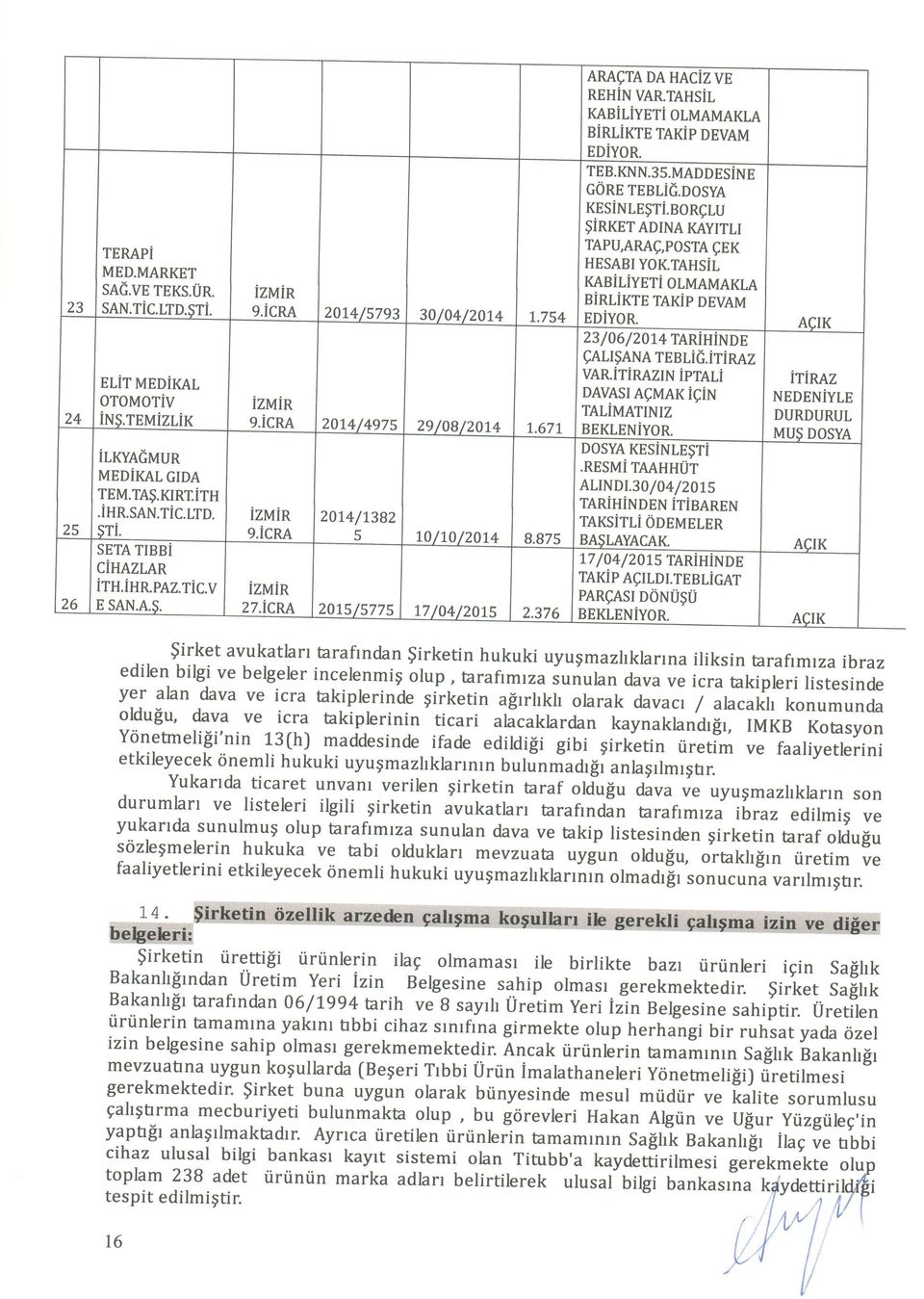 icne201,5/s775 17 ARAGTA DA HACIZ VE REHIN VAR.TAHSIL KABiLiYETi OLMAMAKLA BIRLIKTE TAKiP DEVAM - EDiYOR. TEB.KNN.35.MADDESiNE c0re TEBLid.oosya xrsirulngri.