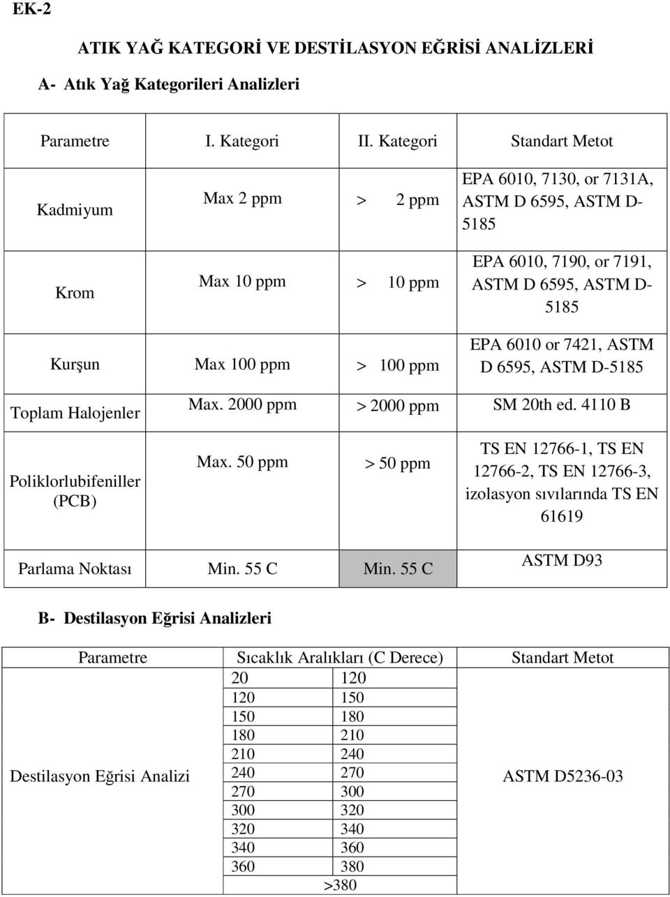 100 ppm EPA 6010 or 7421, ASTM D 6595, ASTM D-5185 Toplam Halojenler Max. 2000 ppm > 2000 ppm SM 20th ed. 4110 B Poliklorlubifeniller (PCB) Max.