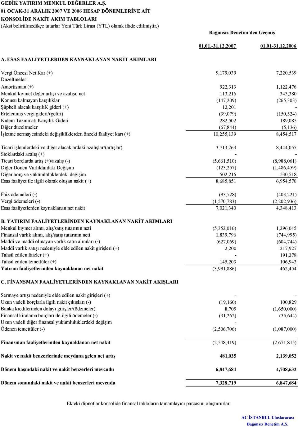 ESAS FAALİYETLERDEN KAYNAKLANAN NAKİT AKIMLARI Vergi Öncesi Net Kar (+) 9,179,039 7,220,539 Düzeltmeler : Amortisman (+) 922,313 1,122,476 Menkul kıymet değer artışı ve azalışı, net 113,216 343,380