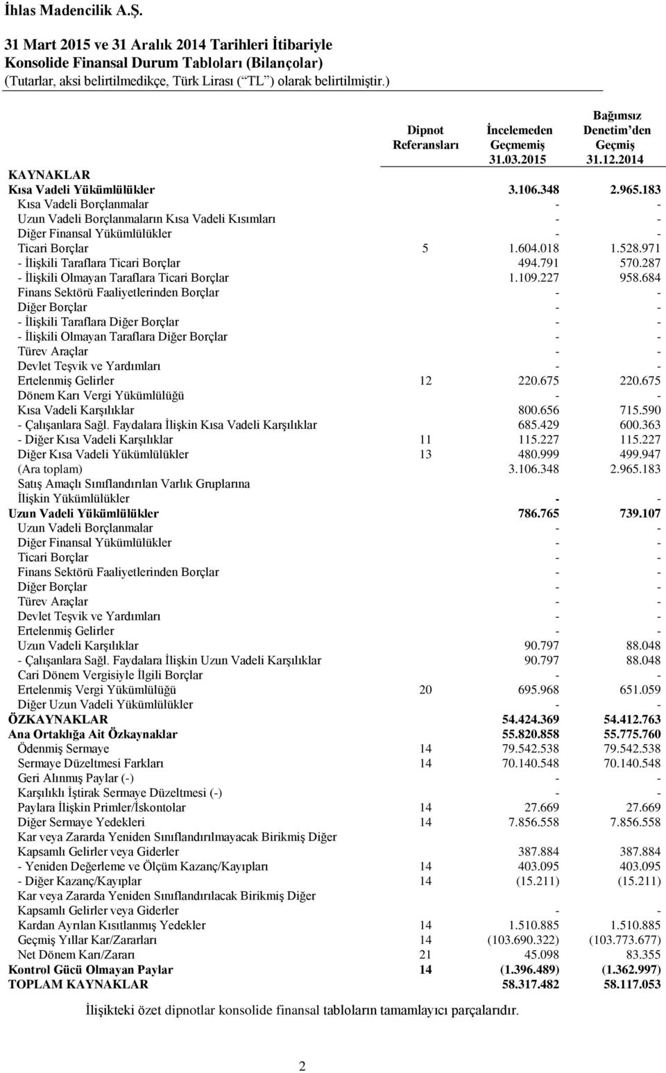 183 Kısa Vadeli Borçlanmalar - - Uzun Vadeli Borçlanmaların Kısa Vadeli Kısımları - - Diğer Finansal Yükümlülükler - - Ticari Borçlar 5 1.604.018 1.528.971 - İlişkili Taraflara Ticari Borçlar 494.