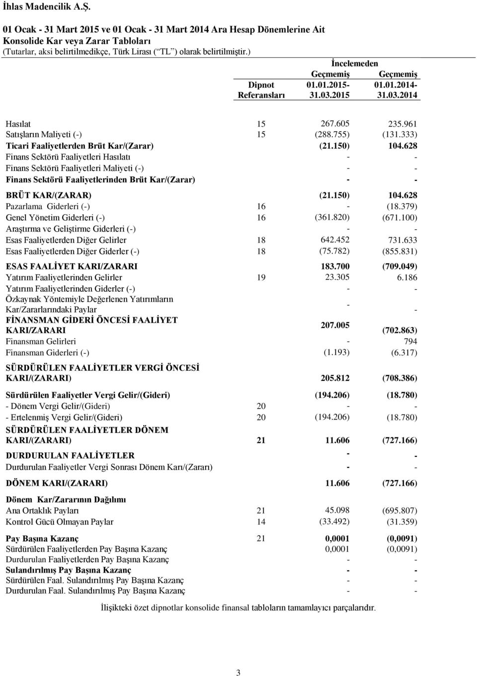 333) Ticari Faaliyetlerden Brüt Kar/(Zarar) (21.150) 104.