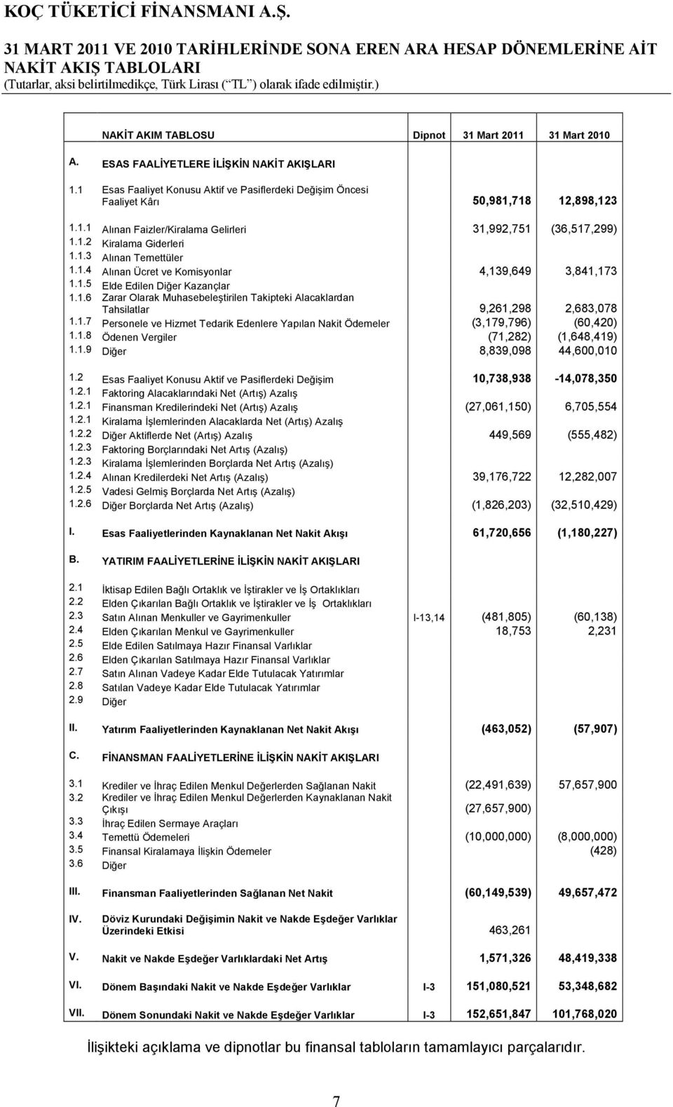 1.4 Alınan Ücret ve Komisyonlar 4,139,649 3,841,173 1.1.5 Elde Edilen Diğer Kazançlar 1.1.6 Zarar Olarak Muhasebeleştirilen Takipteki Alacaklardan Tahsilatlar 9,261,298 2,683,078 1.1.7 Personele ve Hizmet Tedarik Edenlere Yapılan Nakit Ödemeler (3,179,796) (60,420) 1.