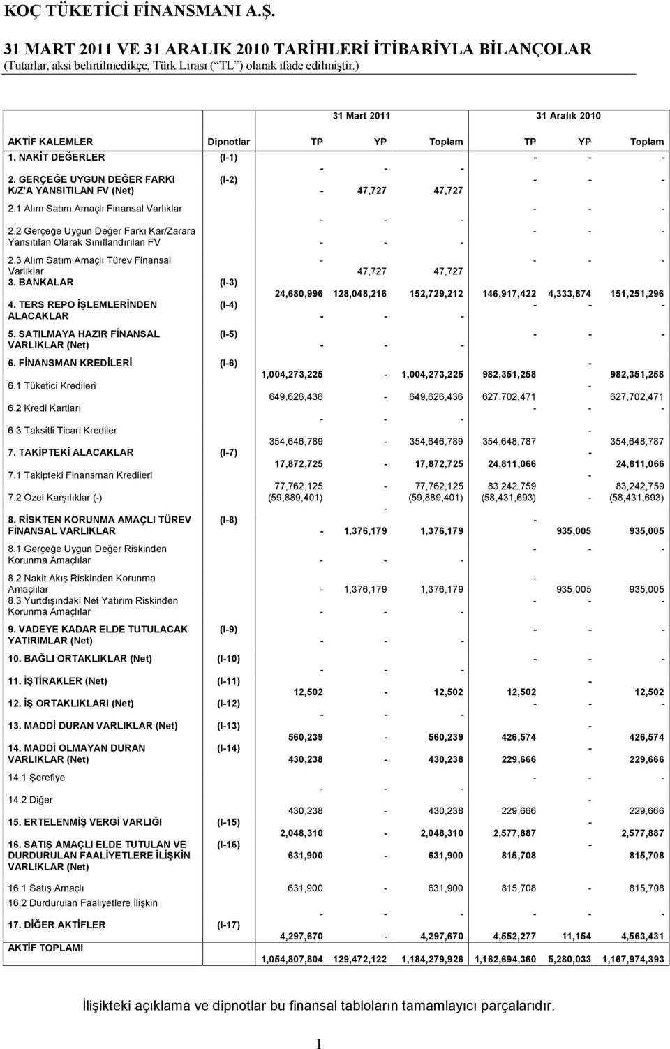 2 Gerçeğe Uygun Değer Farkı Kar/Zarara Yansıtılan Olarak Sınıflandırılan FV - - - 2.3 Alım Satım Amaçlı Türev Finansal Varlıklar 3. BANKALAR (I-3) 4. TERS REPO ĐŞLEMLERĐNDEN ALACAKLAR 5.