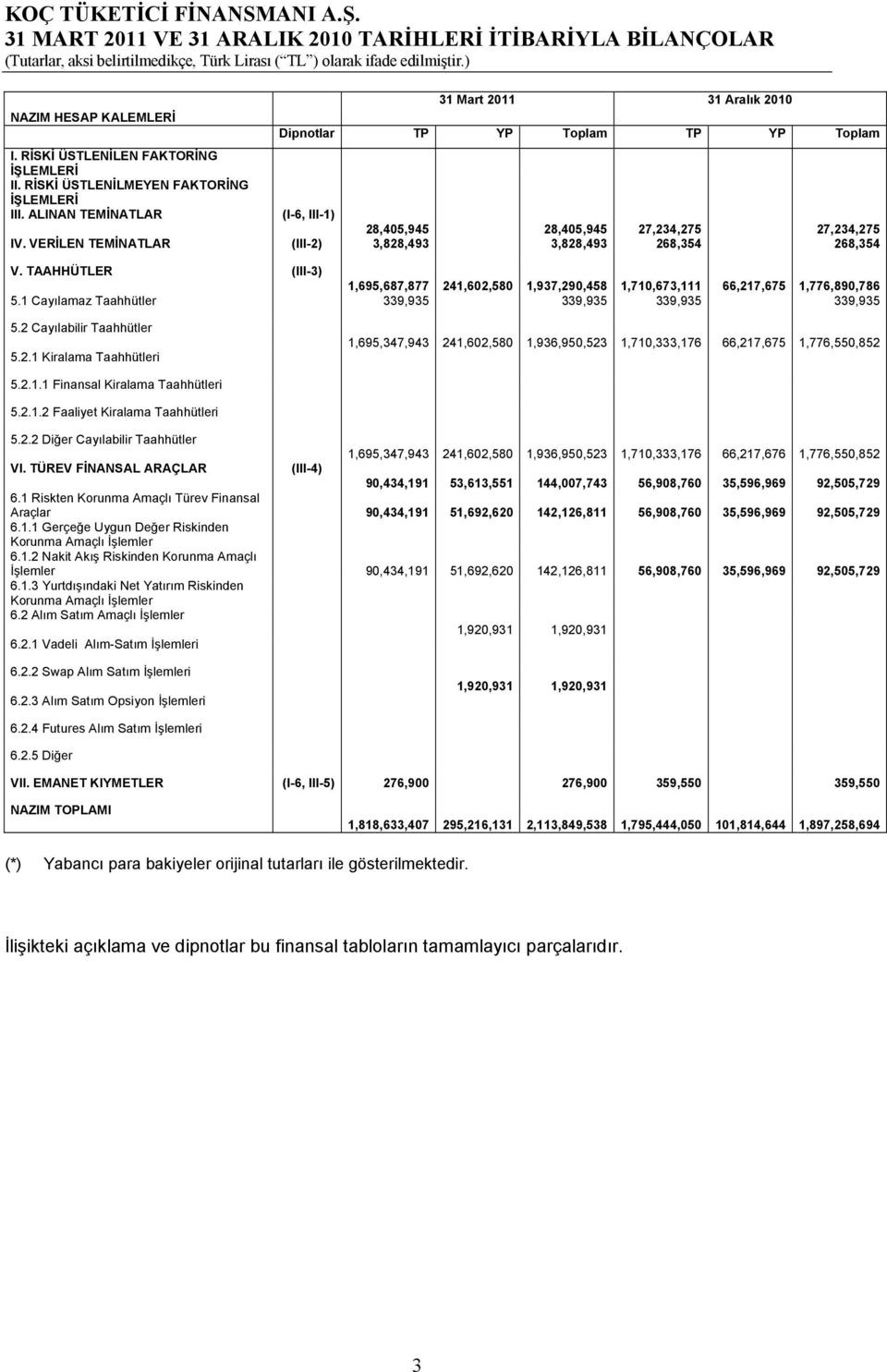 TAAHHÜTLER (III-3) 1,695,687,877 241,602,580 1,937,290,458 1,710,673,111 66,217,675 1,776,890,786 5.1 Cayılamaz Taahhütler 339,935 339,935 339,935 339,935 5.2 Cayılabilir Taahhütler 5.2.1 Kiralama Taahhütleri 1,695,347,943 241,602,580 1,936,950,523 1,710,333,176 66,217,675 1,776,550,852 5.