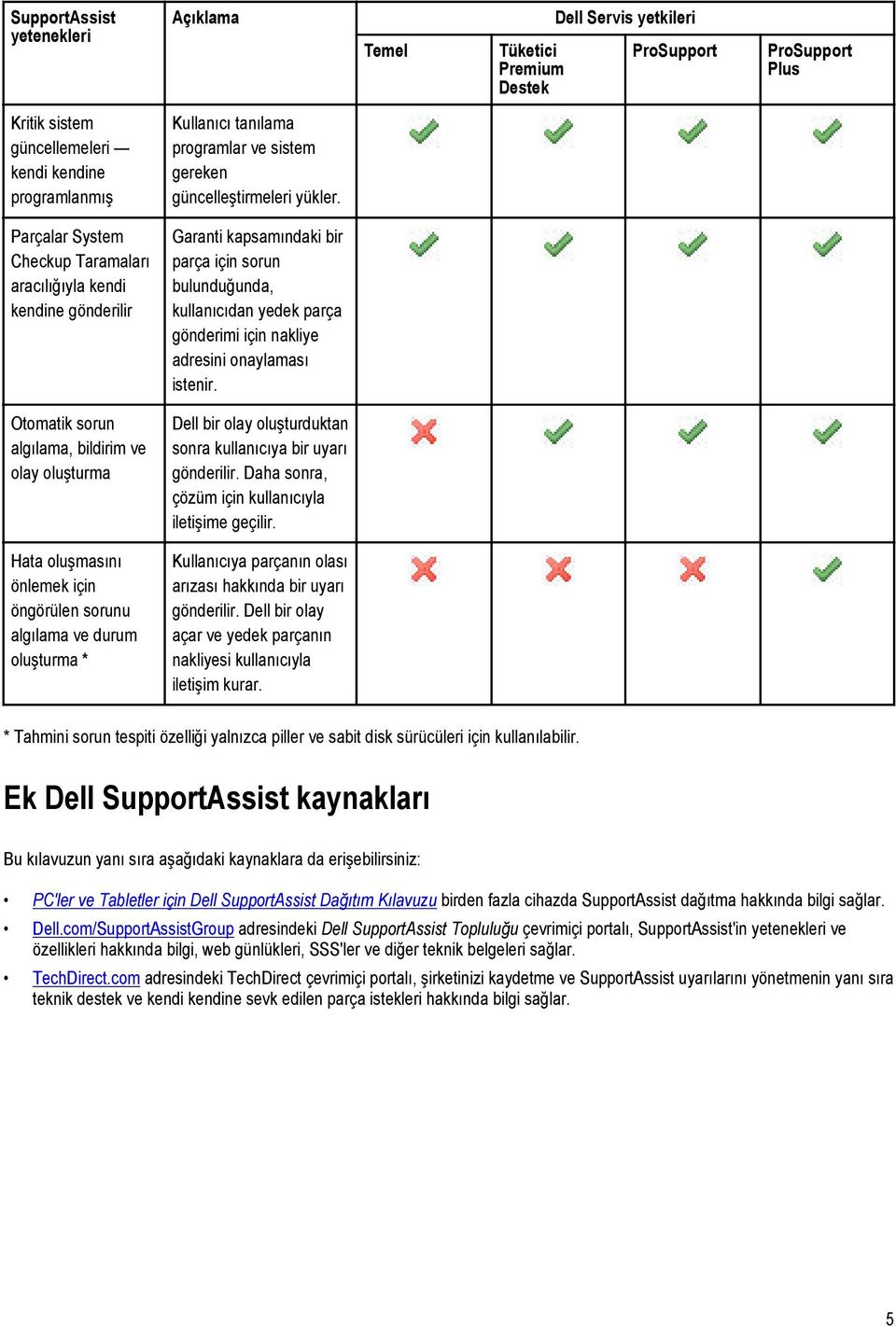 Parçalar System Checkup Taramaları aracılığıyla kendi kendine gönderilir Garanti kapsamındaki bir parça için sorun bulunduğunda, kullanıcıdan yedek parça gönderimi için nakliye adresini onaylaması