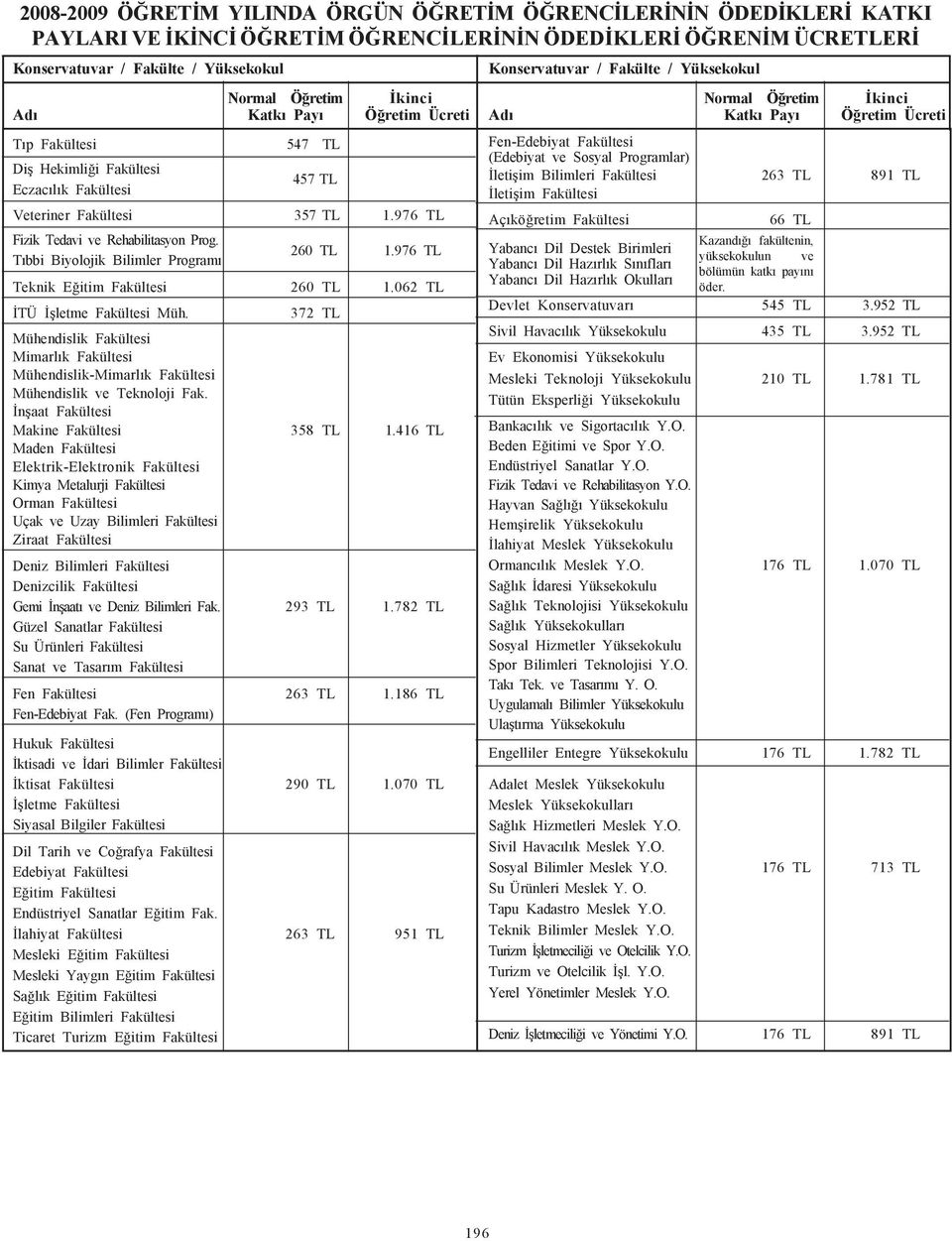 Týbbi Biyolojik Bilimler Programý Teknik Eðitim Fakültesi 260 TL 260 TL 1.976 TL 1.062 TL ÝTÜ Ýþletme Fakültesi Müh.