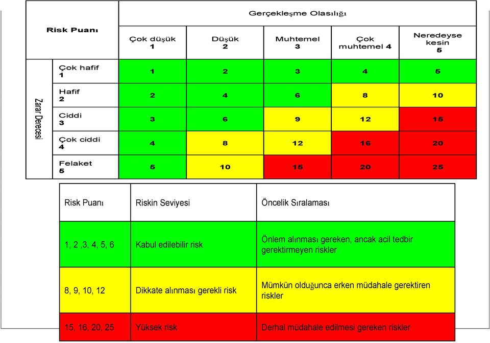 2,3,,, 6 Kabul edilebilir risk Önlem alınması gereken, ancak acil tedbir gerektirmeyen riskler 8, 9, 10, 12 Dikkate alınması