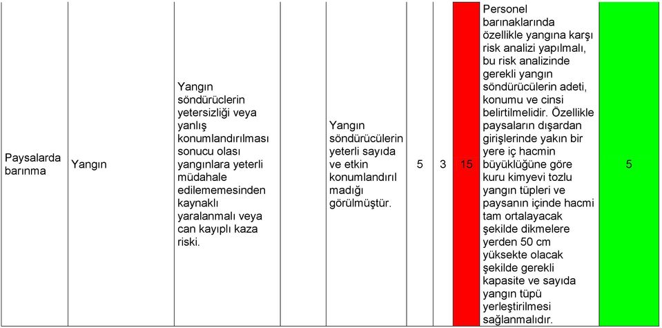 3 1 Personel barınaklarında özellikle yangına karşı risk analizi yapılmalı, bu risk analizinde gerekli yangın söndürücülerin adeti, konumu ve cinsi belirtilmelidir.