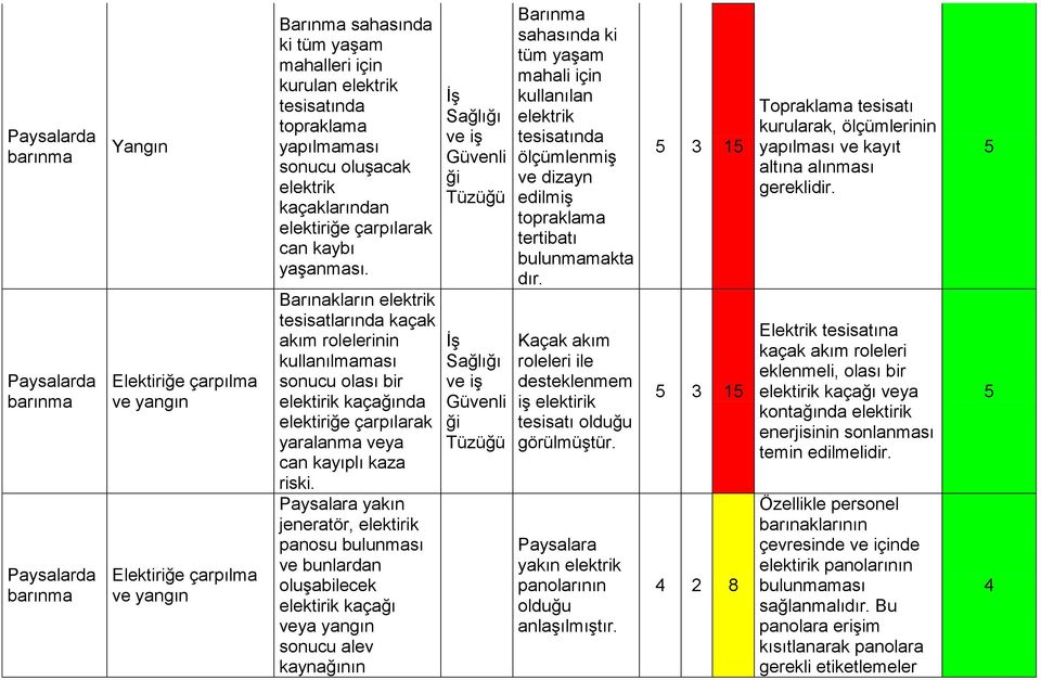 Barınakların elektrik tesisatlarında kaçak akım rolelerinin kullanılmaması sonucu olası bir elektirik kaçağında elektiriğe çarpılarak yaralanma veya can kayıplı kaza riski.