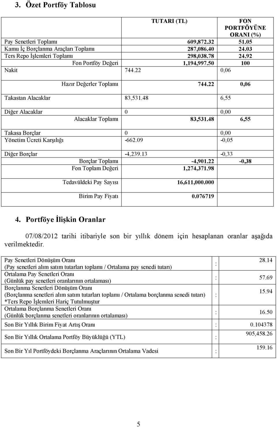 48 6,55 Takasa Borçlar 0 0,00 Yönetim Ücreti Karşılığı -662.09-0,05 Diğer Borçlar -4,239.13-0,33 Borçlar Toplamı -4,901.22-0,38 Fon Toplam Değeri 1,274,371.98 Tedavüldeki Pay Sayısı 16,611,000.