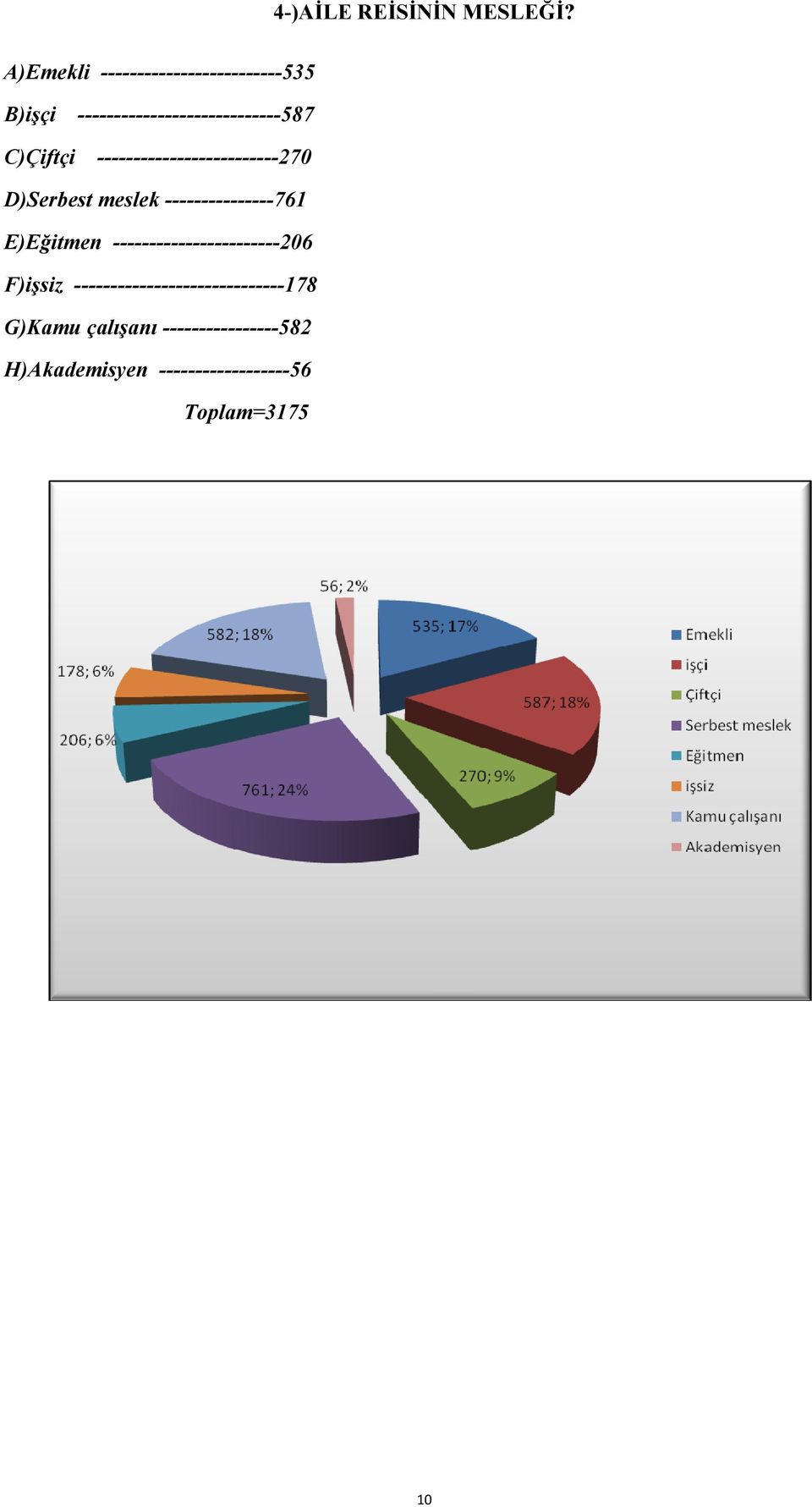 C)Çiftçi -------------------------270 D)Serbest meslek ---------------761 E)Eğitmen