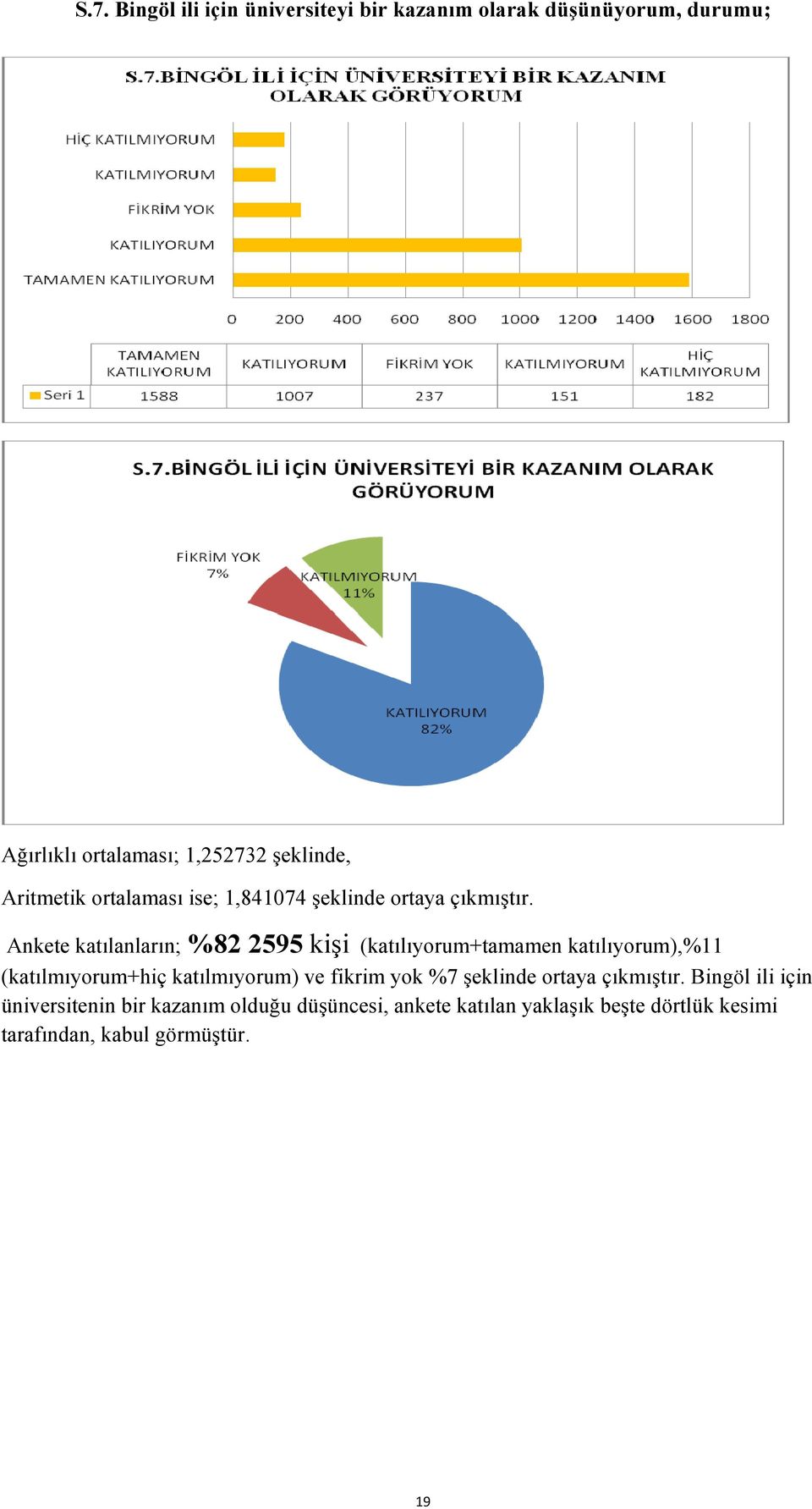 Ankete katılanların; %82 2595 kişi (katılıyorum+tamamen katılıyorum),%11 (katılmıyorum+hiç katılmıyorum) ve fikrim