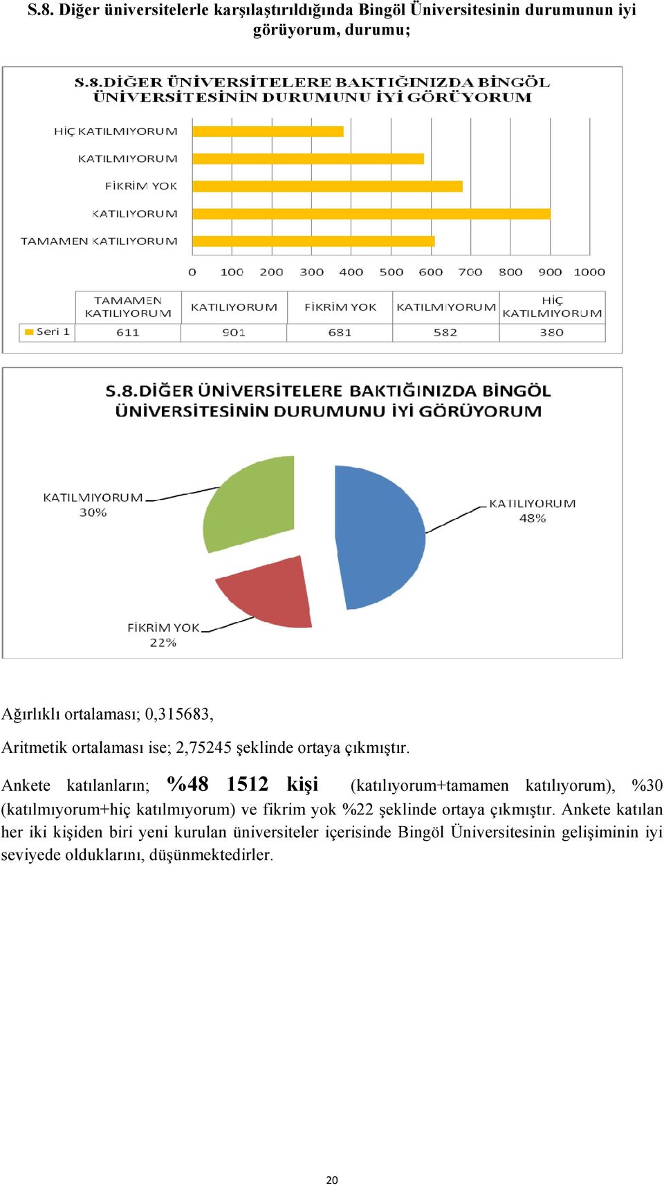 Ankete katılanların; %48 1512 kişi (katılıyorum+tamamen katılıyorum), %30 (katılmıyorum+hiç katılmıyorum) ve fikrim yok %22