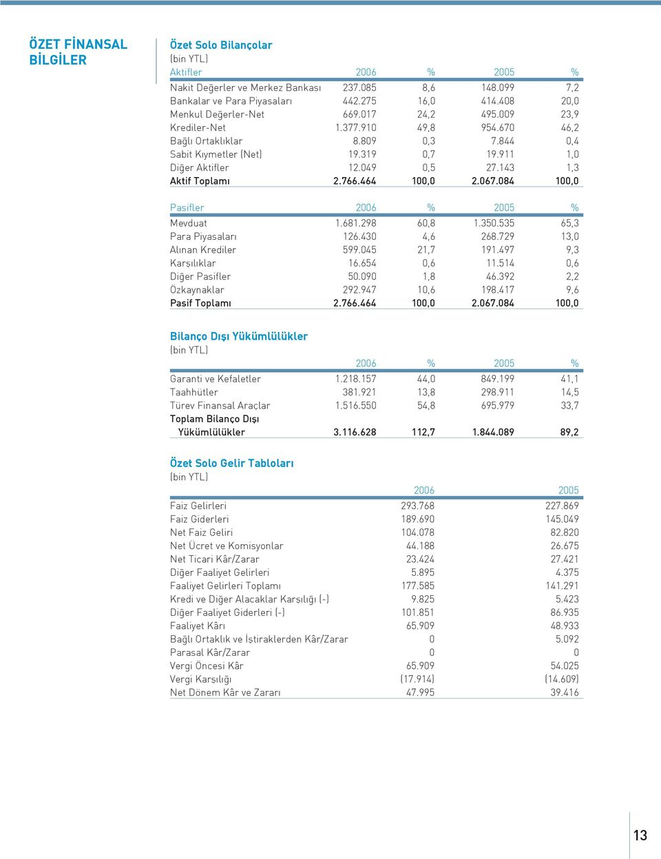 049 0,5 27.143 1,3 Aktif Toplam 2.766.464 100,0 2.067.084 100,0 Pasifler 2006 % 2005 % Mevduat 1.681.298 60,8 1.350.535 65,3 Para Piyasalar 126.430 4,6 268.729 13,0 Al nan Krediler 599.045 21,7 191.