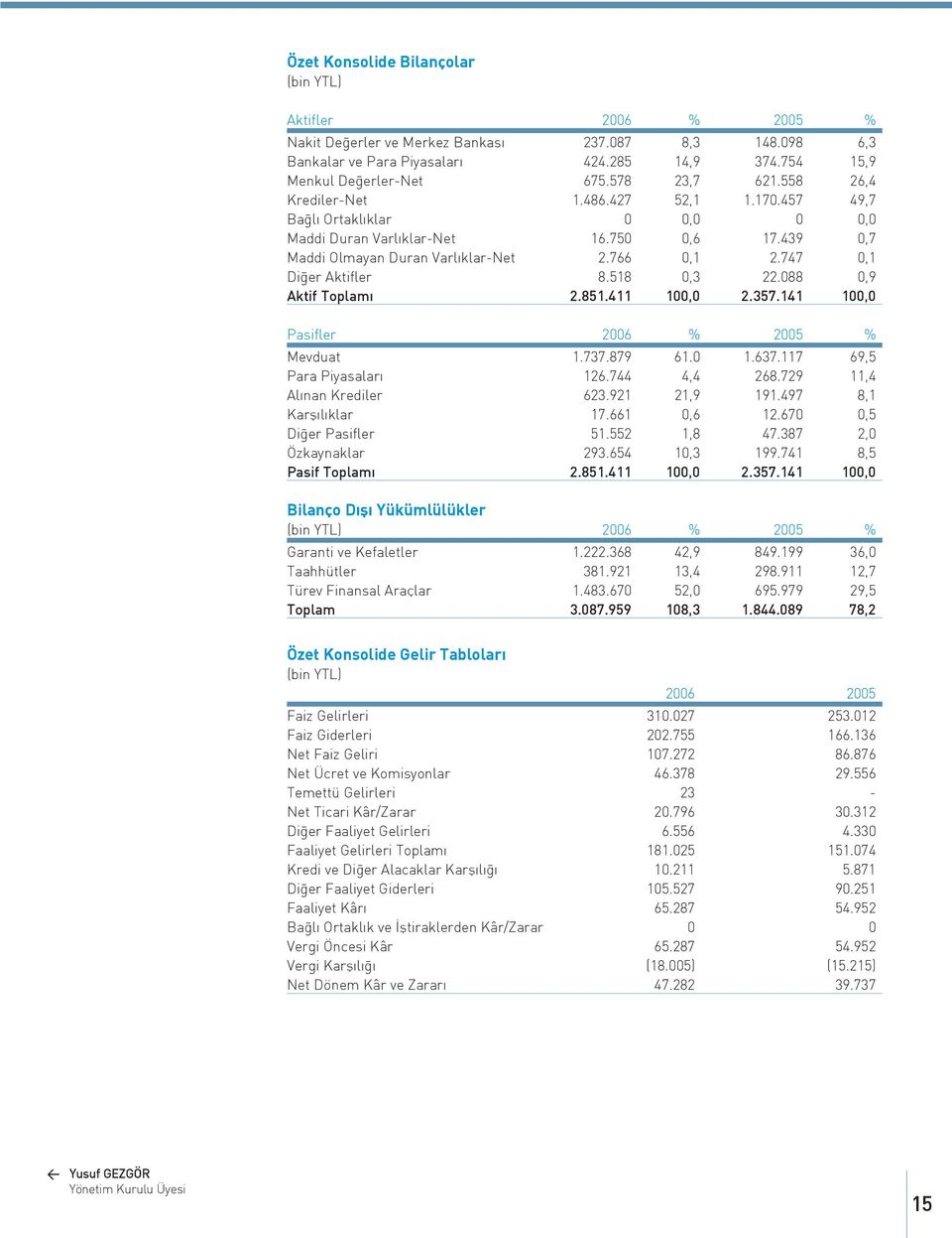 747 0,1 Di er Aktifler 8.518 0,3 22.088 0,9 Aktif Toplam 2.851.411 100,0 2.357.141 100,0 Pasifler 2006 % 2005 % Mevduat 1.737.879 61.0 1.637.117 69,5 Para Piyasalar 126.744 4,4 268.