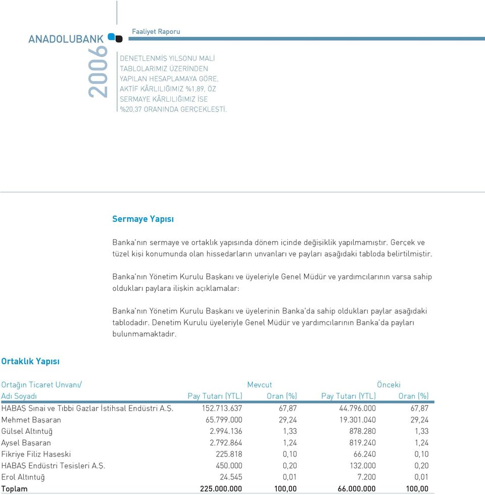 Banka'n n Yönetim Kurulu Baflkan ve üyeleriyle Genel Müdür ve yard mc lar n n varsa sahip olduklar paylara iliflkin aç klamalar: Banka'n n Yönetim Kurulu Baflkan ve üyelerinin Banka'da sahip olduklar