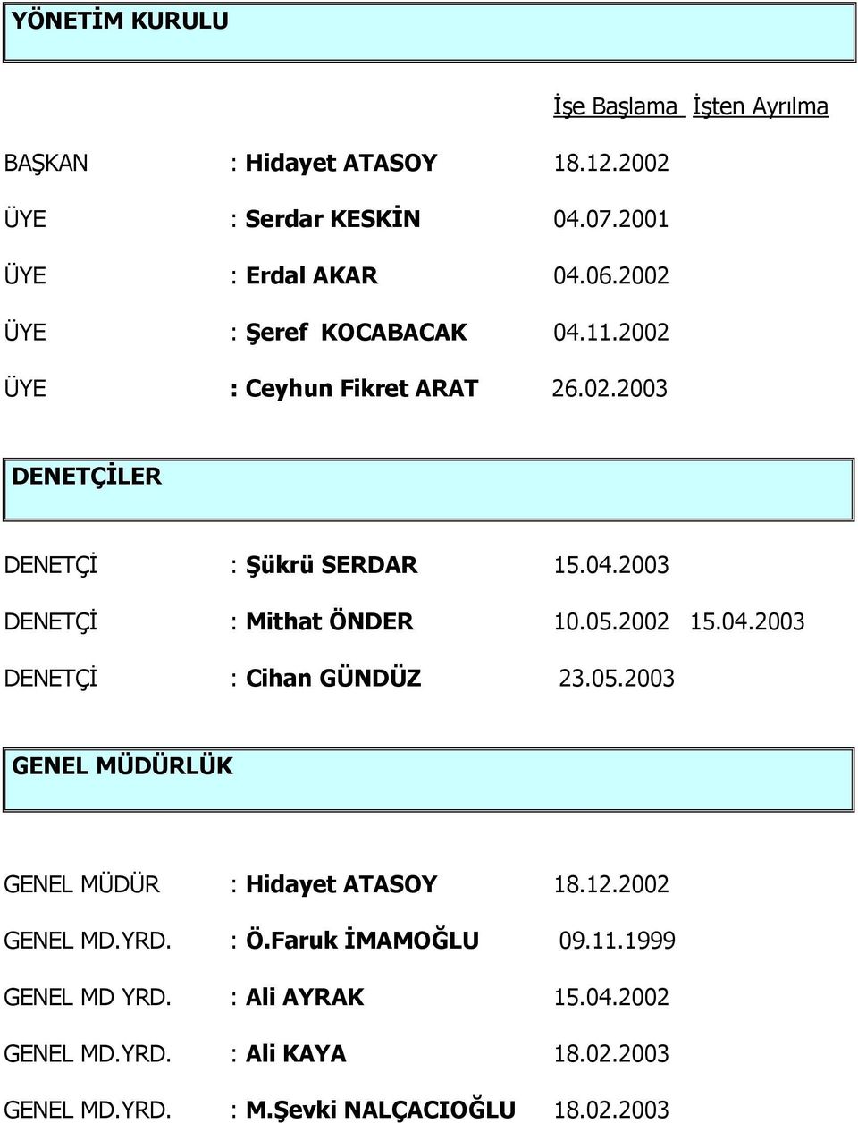 05.2002 15.04.2003 DENETÇİ : Cihan GÜNDÜZ 23.05.2003 GENEL MÜDÜRLÜK GENEL MÜDÜR : Hidayet ATASOY 18.12.2002 GENEL MD.YRD. : Ö.