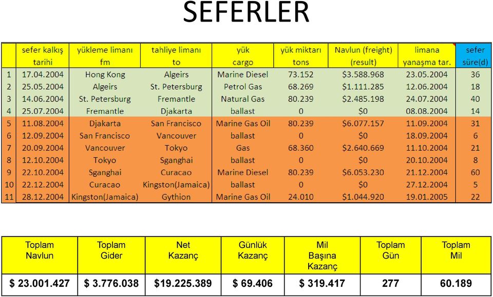 Toplam Gün Toplam Mil $ 23.001.427 $ 3.