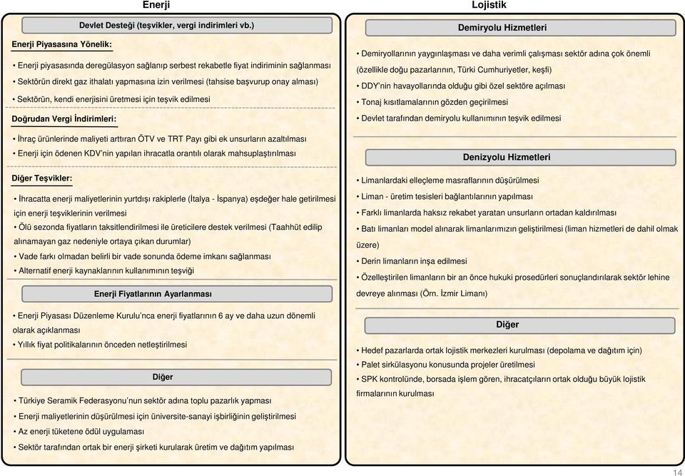 alması) Sektörün, kendi enerjisini üretmesi için teşvik edilmesi Doğrudan Vergi İndirimleri: İhraç ürünlerinde maliyeti arttıran ÖTV ve TRT Payı gibi ek unsurların azaltılması Enerji için ödenen KDV