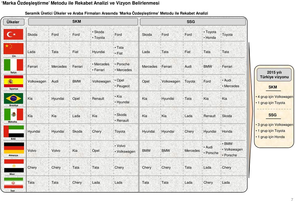 Volkswagen Porsche Mercedes Opel Peugeot Mercedes Opel Ferrari Volkswagen Audi Toyota BMW Ford Ferrari Audi Mercedes 2015 yılı Türkiye vizyonu SKM Brezilya Kia Hyundai Opel Renault Kia Hyundai Kia