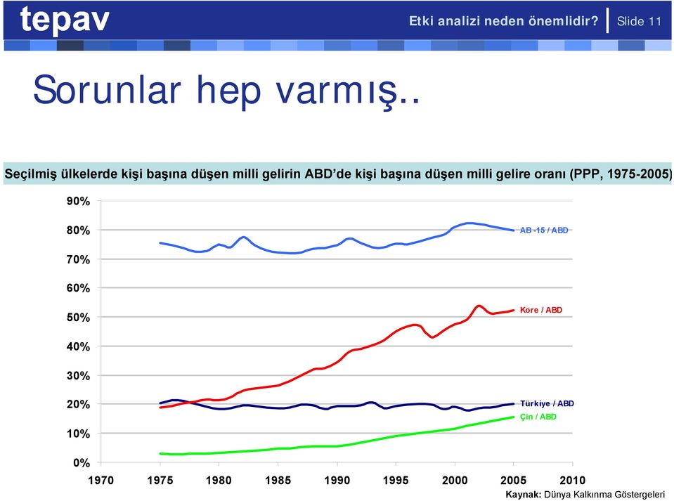 milli gelire oranı (PPP, 1975-25) 9% 8% AB -15 / ABD 7% 6% 5% Kore / ABD 4% 3%