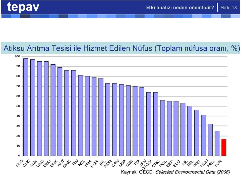 oranı, %) 1 9 8 7 6 5 4 3 2 1 NLD CHE LUX UKD DEU DNK AUT SWE FIN NZL FRA