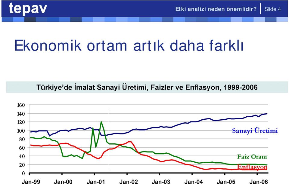 Sanayi Üretimi, Faizler ve Enflasyon, 1999-26 16 14 12 1 8