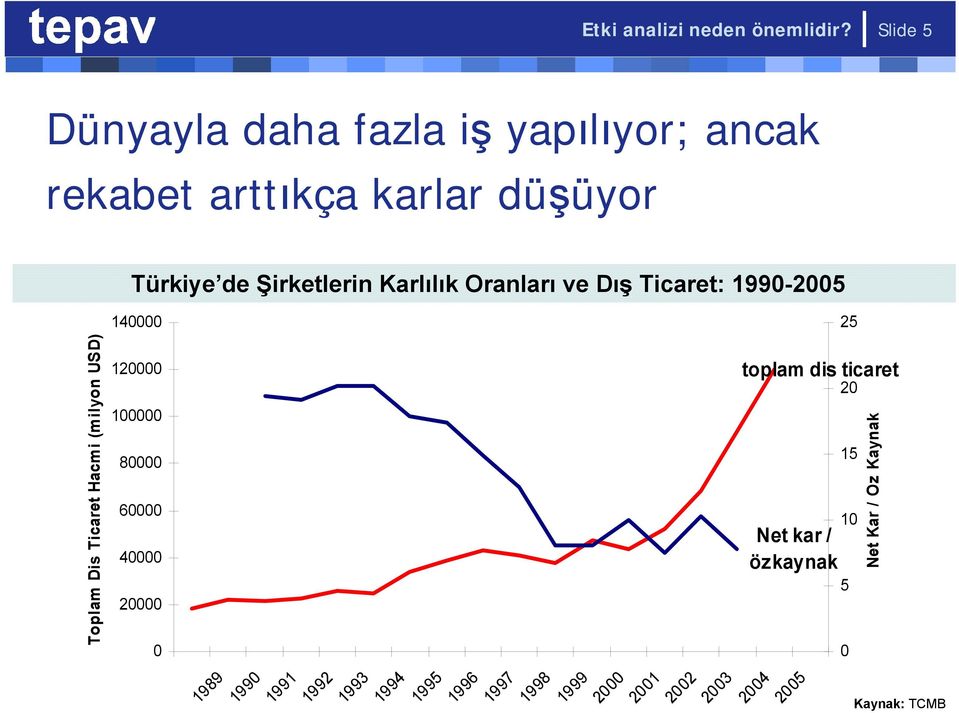 Şirketlerin Karlılık Oranları ve Dış Ticaret: 199-25 14 25 Toplam Dis Ticaret Hacmi (milyon