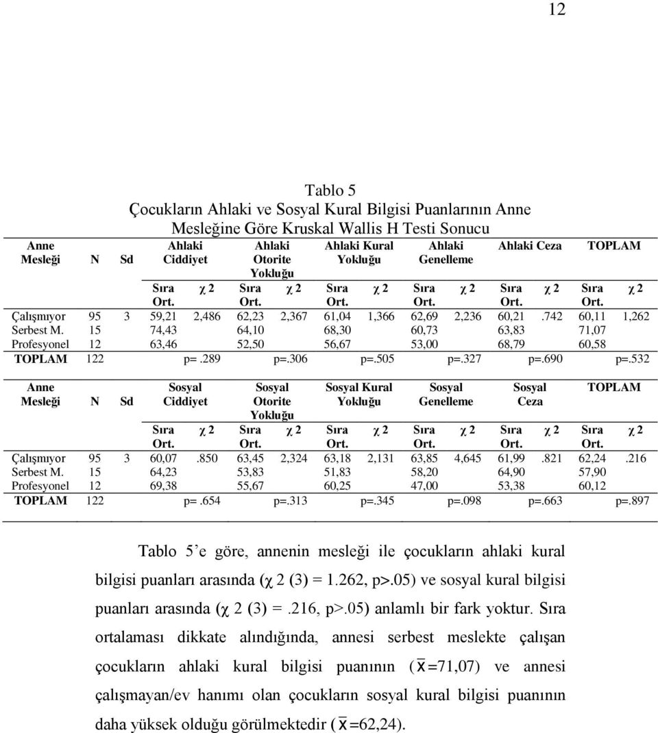 327 p=.690 p=.532 Anne Mesleği N d osyal osyal ıra χ 2 osyal Kural osyal osyal Ceza ıra χ 2 ıra χ 2 ıra χ 2 ıra χ 2 ıra χ 2 ÇalıĢmıyor 95 3 60,07.850 63,45 2,324 63,18 2,131 63,85 4,645 61,99.