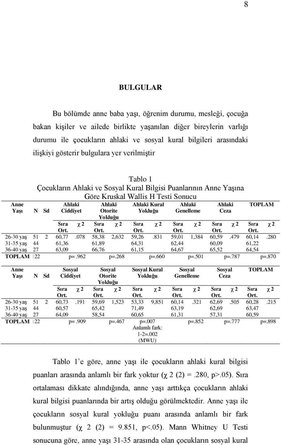 χ 2 ıra χ 2 ıra χ 2 ıra χ 2 26-30 yaģ 51 2 60,77.078 58,38 2,632 59,26.831 59,01 1,384 60,59.479 60,14.