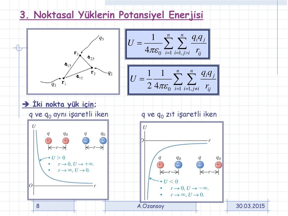 j i q q i ij j İki nokt yük için; q ve q