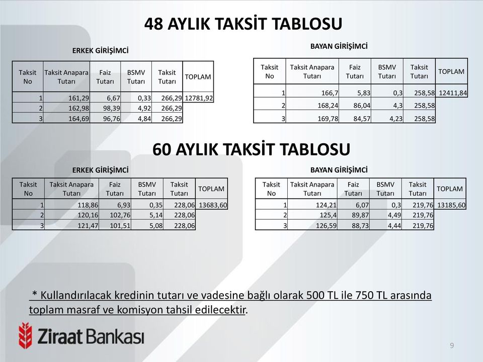 0,35 228,06 13683,60 2 120,16 102,76 5,14 228,06 3 121,47 101,51 5,08 228,06 BAYAN GİRİŞİMCİ Anapara 1 124,21 6,07 0,3 219,76 13185,60 2 125,4 89,87 4,49