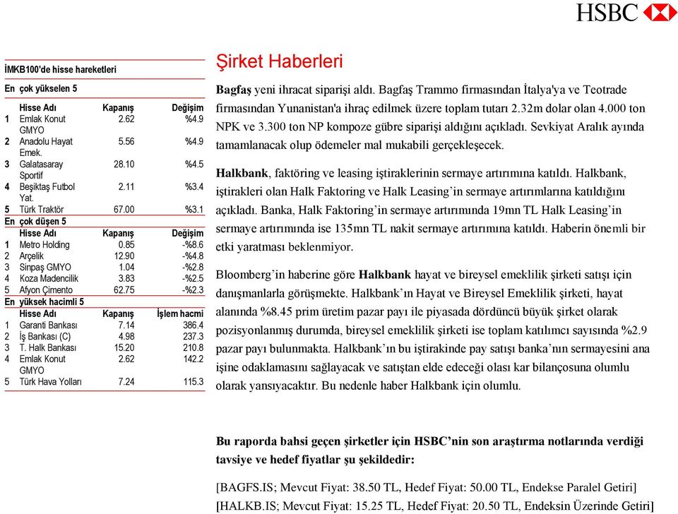 6 2 Arçelik 12.90 -%4.8 3 Sinpaş GMYO 1.04 -%2.8 4 Koza Madencilik 3.83 -%2.5 5 Afyon Çimento 62.75 -%2.3 En yüksek hacimli 5 Hisse Adı Kapanış İşlem hacmi 1 Garanti Bankası 7.14 386.