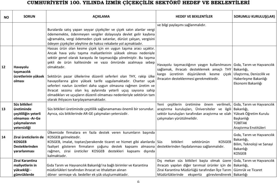 kaybına uğramakta, vergi ödemeden çiçek satanlar, dürüst çalışan, vergisini ödeyen çiçekçiler aleyhine de haksız rekabete yol açmaktadır.