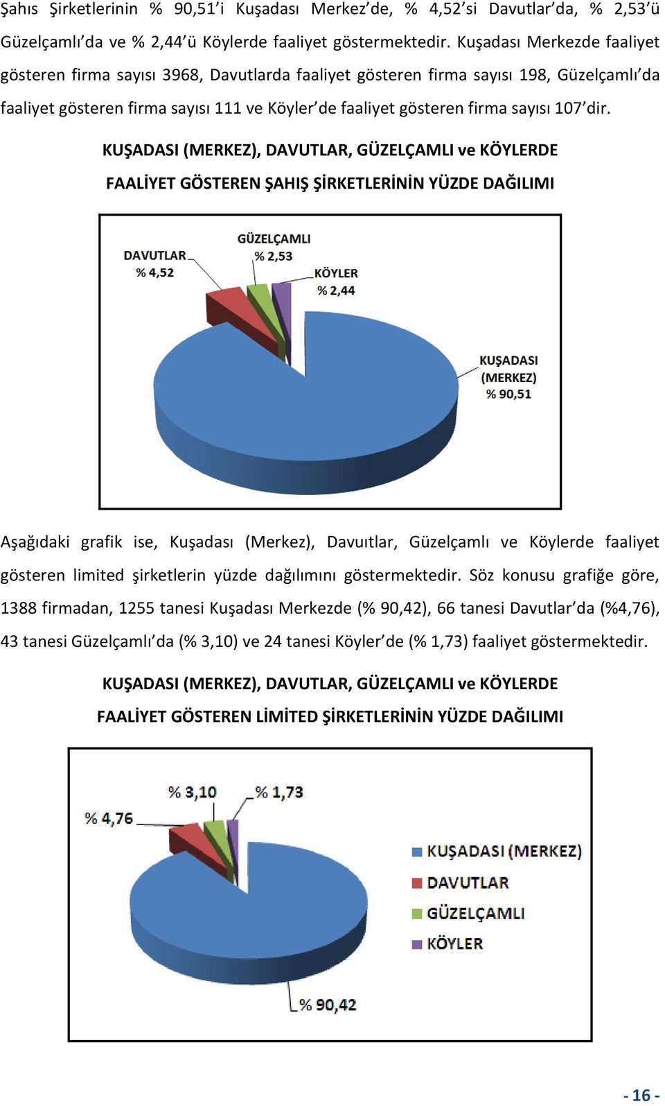 dir. KUŞADASI (MERKEZ), DAVUTLAR, GÜZELÇAMLI ve KÖYLERDE FAALİYET GÖSTEREN ŞAHIŞ ŞİRKETLERİNİN YÜZDE DAĞILIMI Aşağıdaki grafik ise, Kuşadası (Merkez), Davuıtlar, Güzelçamlı ve Köylerde faaliyet