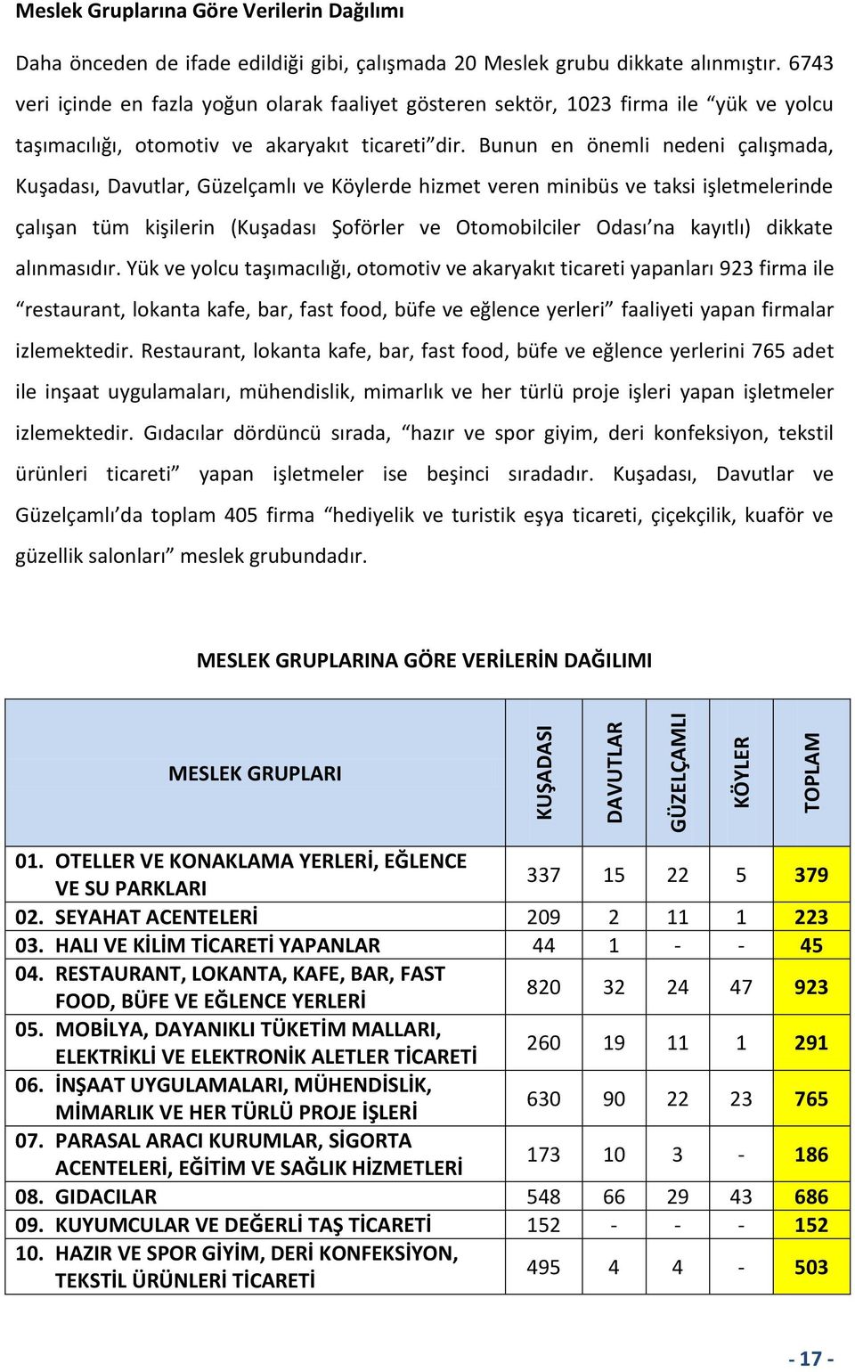 Bunun en önemli nedeni çalışmada, Kuşadası, Davutlar, Güzelçamlı ve Köylerde hizmet veren minibüs ve taksi işletmelerinde çalışan tüm kişilerin (Kuşadası Şoförler ve Otomobilciler Odası na kayıtlı)