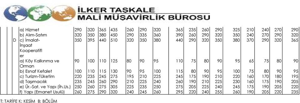 100 75 80 90 95 c Turizm-Tüketim 220 235 245 275 195 210 225 245 175 190 210 220 160 170 180 195 d Taşımacılık 235 245 260 290 210 225 240 260 190 210 225 230 160 175 190 205 e Ür.-Sat.