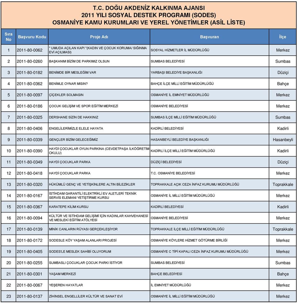 BAHÇE İLÇE MİLLİ EĞİTİM MÜDÜRLÜĞÜ Bahçe 5 2011-80-0097 ÇİÇEKLER SOLMASIN OSMANİYE İL EMNİYET MÜDÜRLÜĞÜ 6 2011-80-0186 ÇOCUK GELİŞİM VE SPOR EĞİTİM MERKEZİ OSMANİYE BELEDİYESİ 7 2011-80-0325 DERSHANE