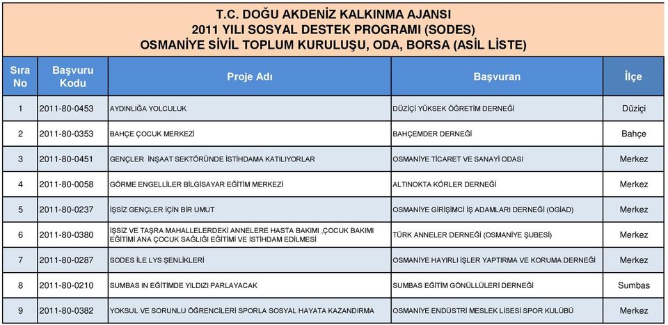 BAHÇE ÇOCUK MERKEZİ BAHÇEMDER DERNEĞİ Bahçe 3 2011-80-0451 GENÇLER İNŞAAT SEKTÖRÜNDE İSTİHDAMA KATILIYORLAR OSMANİYE TİCARET VE SANAYİ ODASI 4 2011-80-0058 GÖRME ENGELLİLER BİLGİSAYAR EĞİTİM MERKEZİ