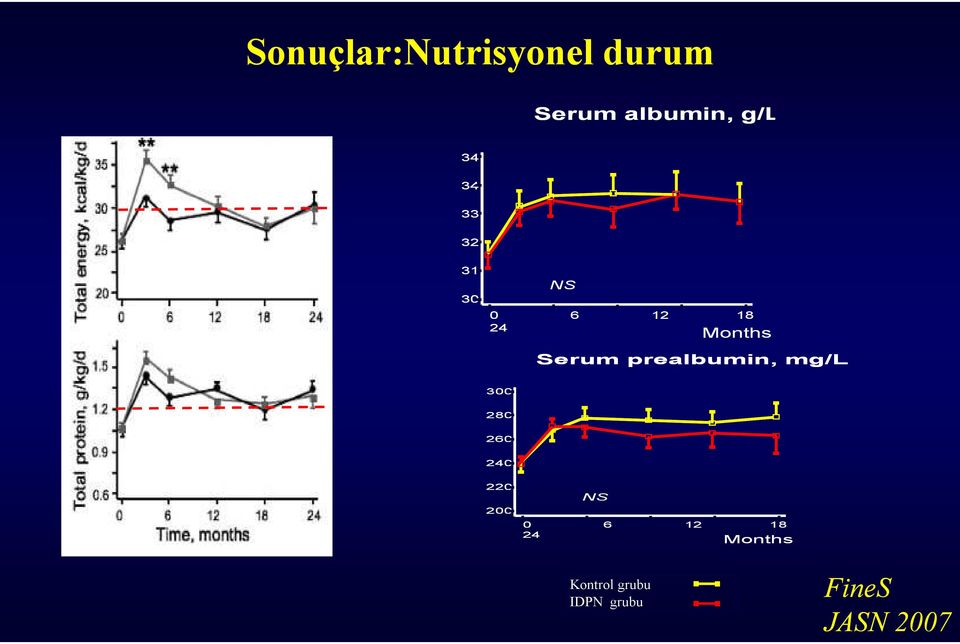 prealbumin, mg/l 0 6 12 18 300 280 260 240 220 200