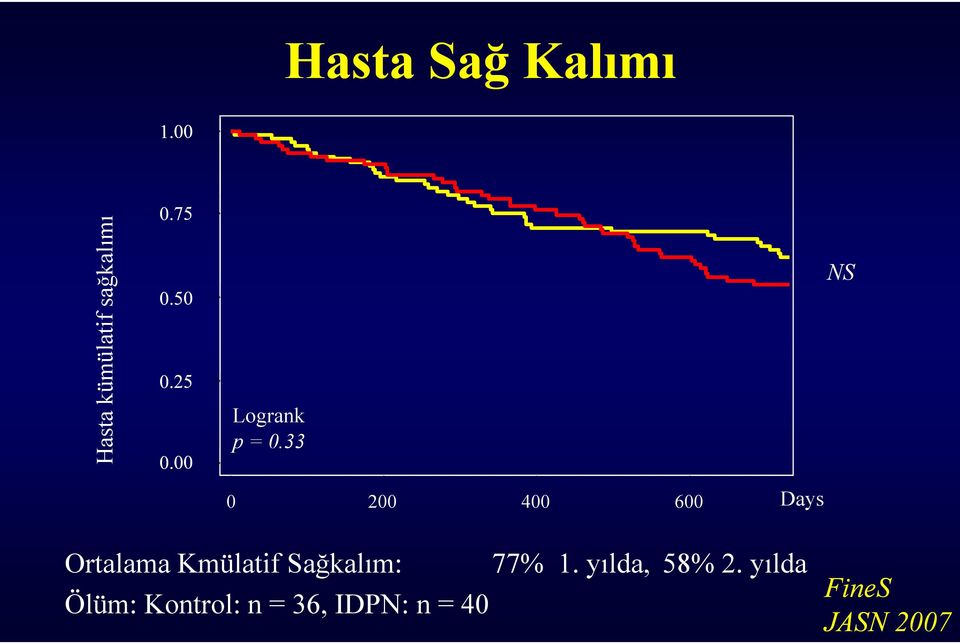 33 NS 0 200 400 600 Days Ortalama Kmülatif