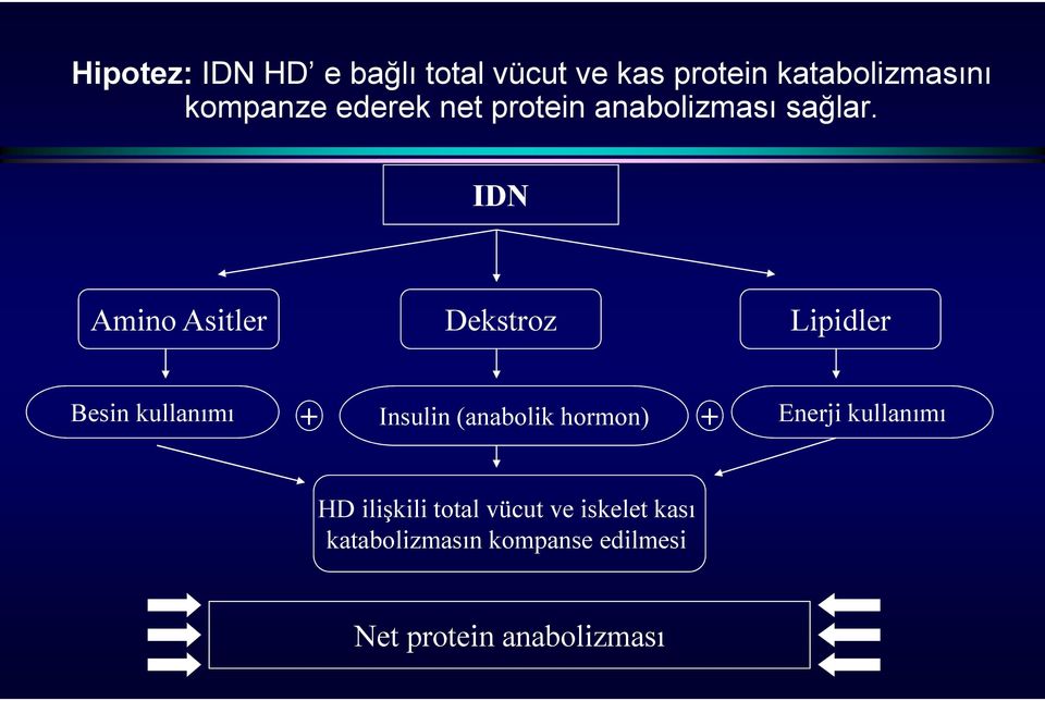 IDN Amino Asitler Dekstroz Lipidler Besin kullanımı + Insulin (anabolik